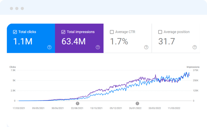 Google Search Console showing growth to 1.1M clicks and 63.4M impressions