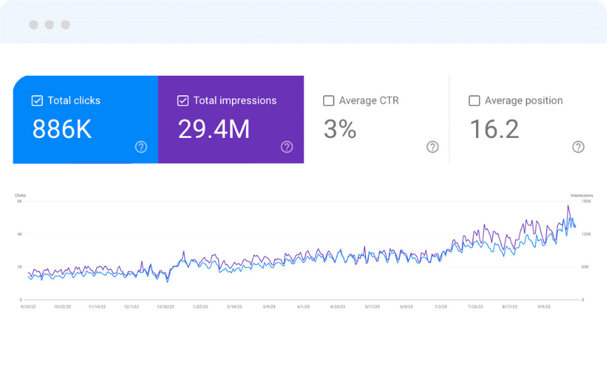 Google Search Console showing 886K clicks and 29.4M impressions